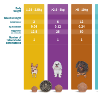🐕 Simparica Trio (3 Month Supply)