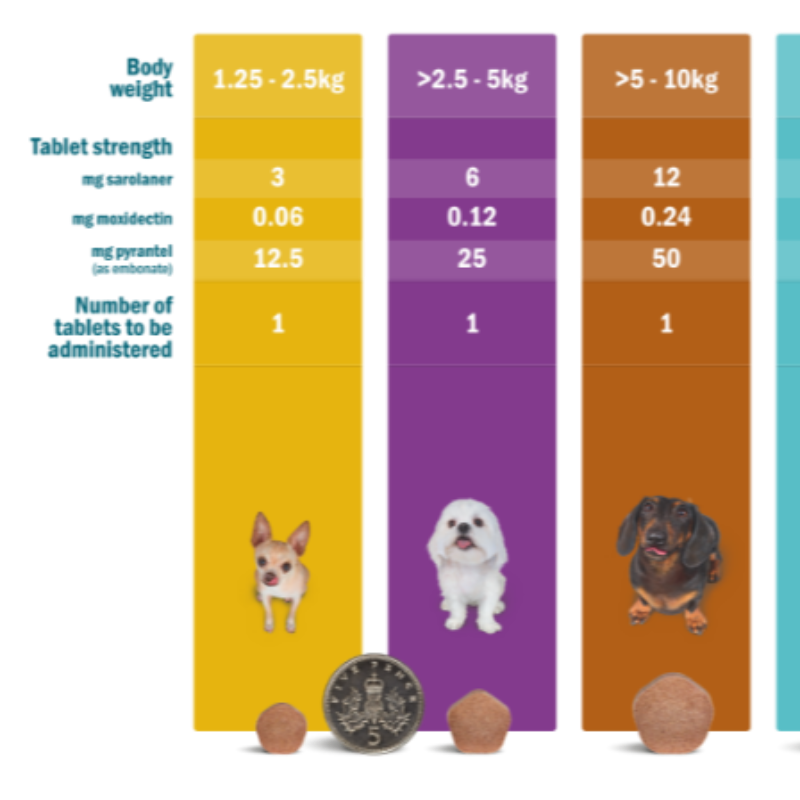 🐕 Simparica Trio (3 Month Supply)